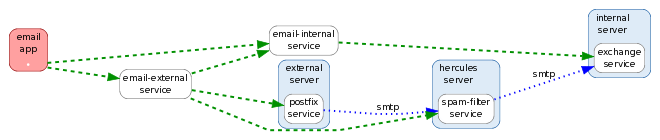 Dataflow and Dependencies