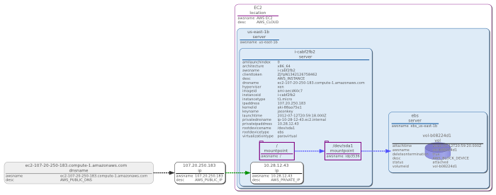 Amazon EC2 micro-instance synchronized using Schematix