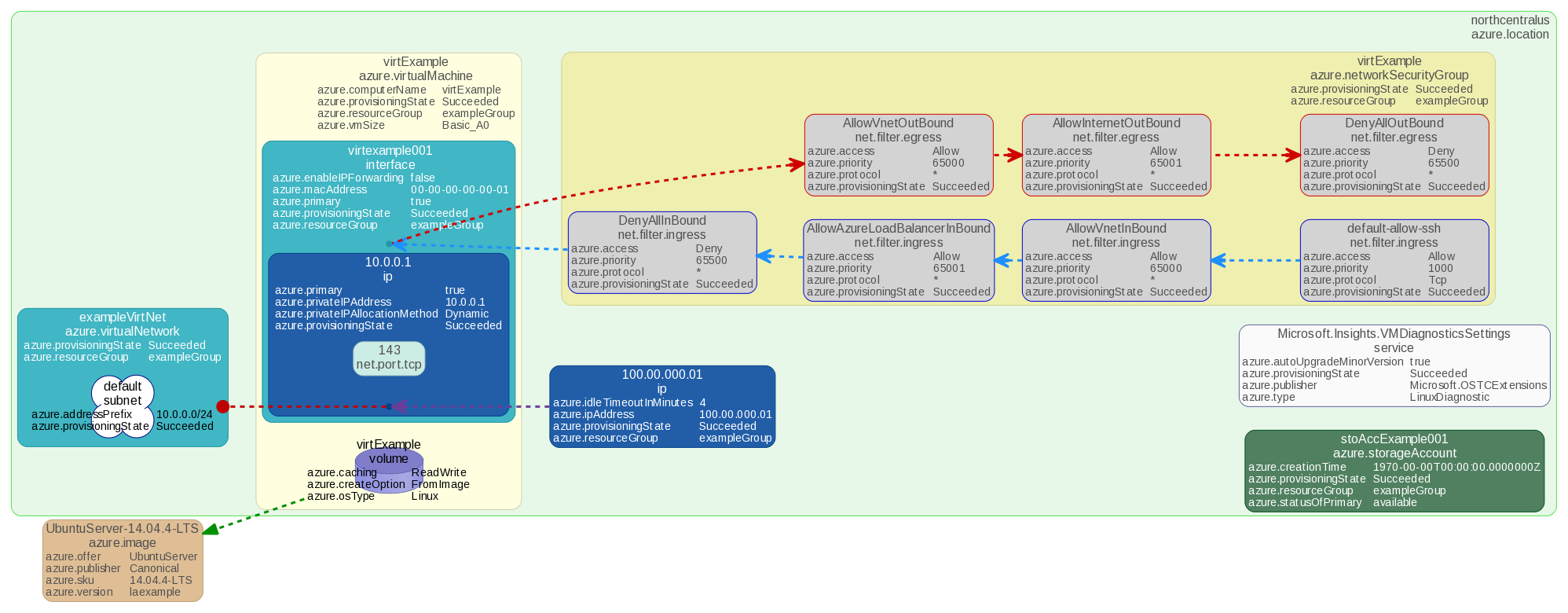 An example of an Azure VM synchronized by Schematix